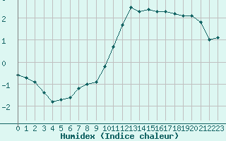 Courbe de l'humidex pour Troyes (10)