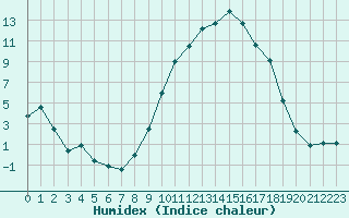 Courbe de l'humidex pour Luxeuil (70)