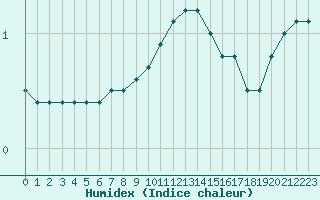 Courbe de l'humidex pour Aix-la-Chapelle (All)