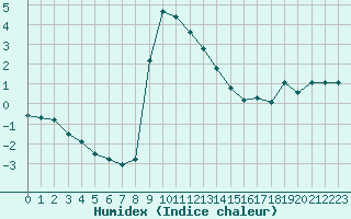 Courbe de l'humidex pour Rax / Seilbahn-Bergstat