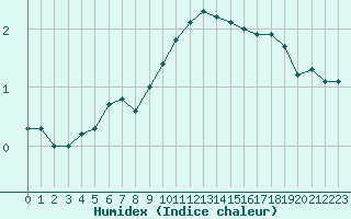 Courbe de l'humidex pour Leutkirch-Herlazhofen