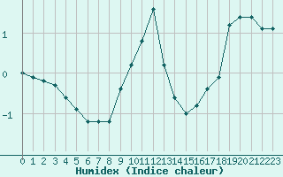 Courbe de l'humidex pour Waldmunchen