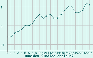 Courbe de l'humidex pour Lyon - Bron (69)