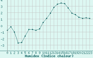 Courbe de l'humidex pour Colmar (68)