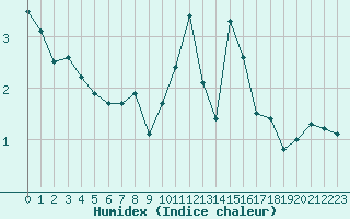 Courbe de l'humidex pour Potes / Torre del Infantado (Esp)