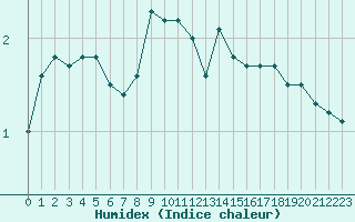 Courbe de l'humidex pour Gladhammar