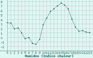 Courbe de l'humidex pour Ambrieu (01)