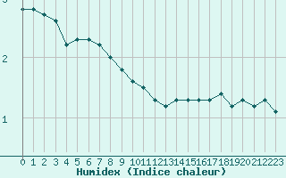 Courbe de l'humidex pour Orschwiller (67)