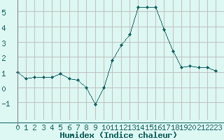 Courbe de l'humidex pour Berson (33)