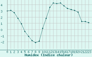 Courbe de l'humidex pour Bourg-en-Bresse (01)