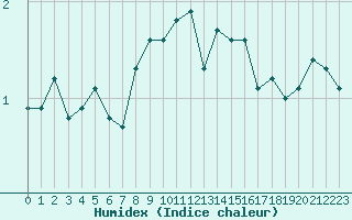 Courbe de l'humidex pour La Brvine (Sw)