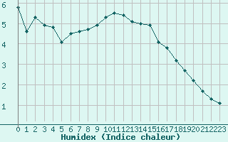 Courbe de l'humidex pour Miribel-les-Echelles (38)