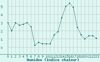 Courbe de l'humidex pour Tarbes (65)