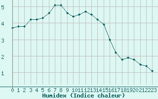 Courbe de l'humidex pour Lomnicky Stit