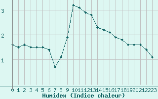 Courbe de l'humidex pour Bousson (It)