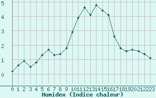 Courbe de l'humidex pour Dolembreux (Be)