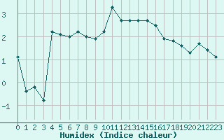 Courbe de l'humidex pour Crest (26)