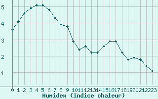 Courbe de l'humidex pour Sgur-le-Chteau (19)