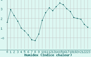 Courbe de l'humidex pour Avord (18)