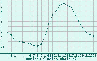 Courbe de l'humidex pour Ploeren (56)