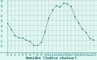 Courbe de l'humidex pour Melun (77)