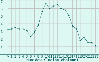 Courbe de l'humidex pour Lungo