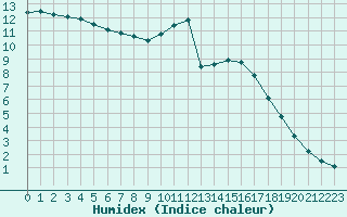 Courbe de l'humidex pour Verneuil (78)