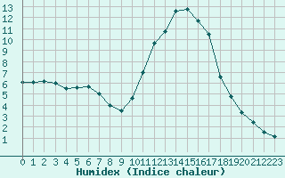 Courbe de l'humidex pour Montauban (82)