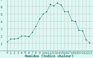 Courbe de l'humidex pour Neuchatel (Sw)