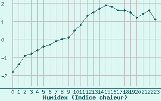 Courbe de l'humidex pour Saint-Anthme (63)