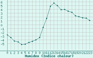 Courbe de l'humidex pour Schpfheim