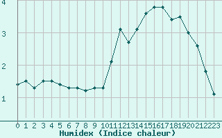 Courbe de l'humidex pour Mouzay (55)