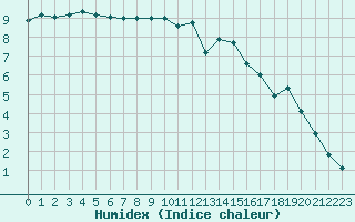 Courbe de l'humidex pour Fribourg (All)