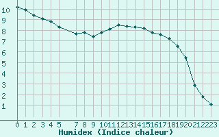 Courbe de l'humidex pour Sint Katelijne-waver (Be)