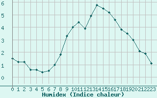 Courbe de l'humidex pour Marsens