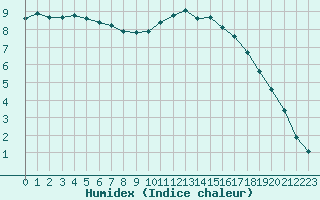 Courbe de l'humidex pour Gourdon (46)