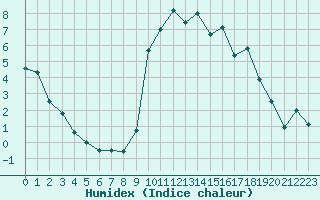 Courbe de l'humidex pour Aix-en-Provence (13)