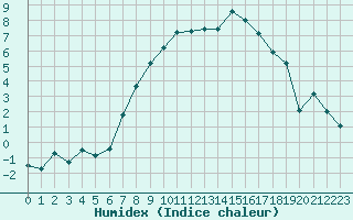 Courbe de l'humidex pour Aigle (Sw)