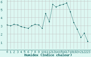 Courbe de l'humidex pour Eisenach