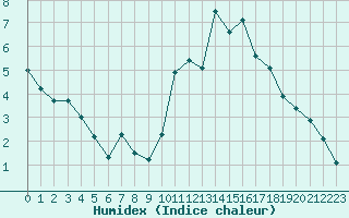 Courbe de l'humidex pour Vannes-Sn (56)