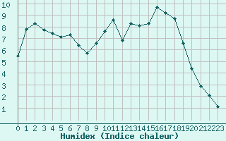 Courbe de l'humidex pour Villefontaine (38)