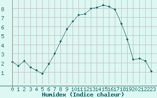 Courbe de l'humidex pour Roth