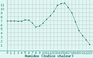 Courbe de l'humidex pour Sain-Bel (69)