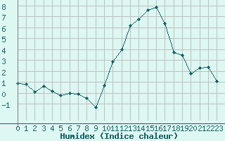 Courbe de l'humidex pour Evreux (27)