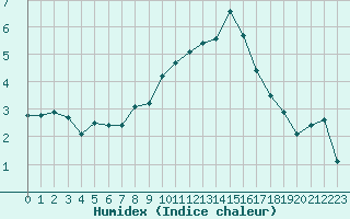 Courbe de l'humidex pour Leek Thorncliffe