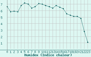 Courbe de l'humidex pour Chasseral (Sw)