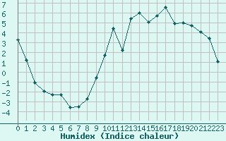 Courbe de l'humidex pour Almenches (61)