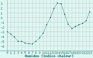 Courbe de l'humidex pour Kufstein