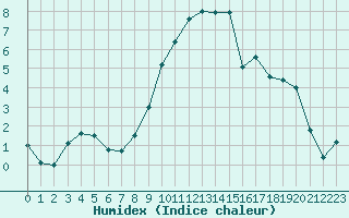 Courbe de l'humidex pour Ble - Binningen (Sw)