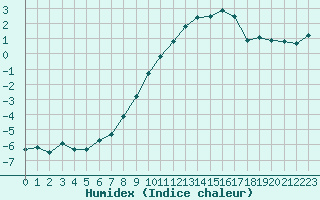 Courbe de l'humidex pour Napf (Sw)